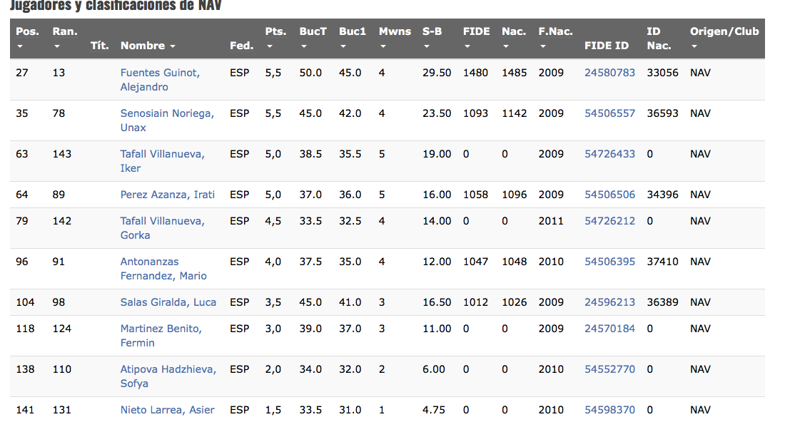 Campeonato de España Sub-10 2019